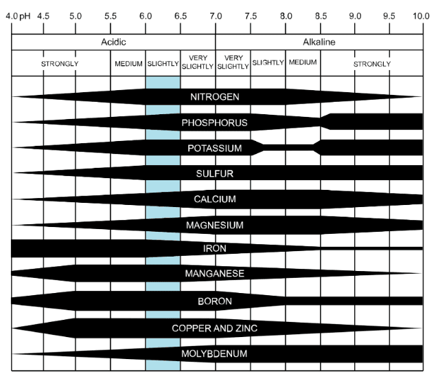 pH graph for cannabis nutrients