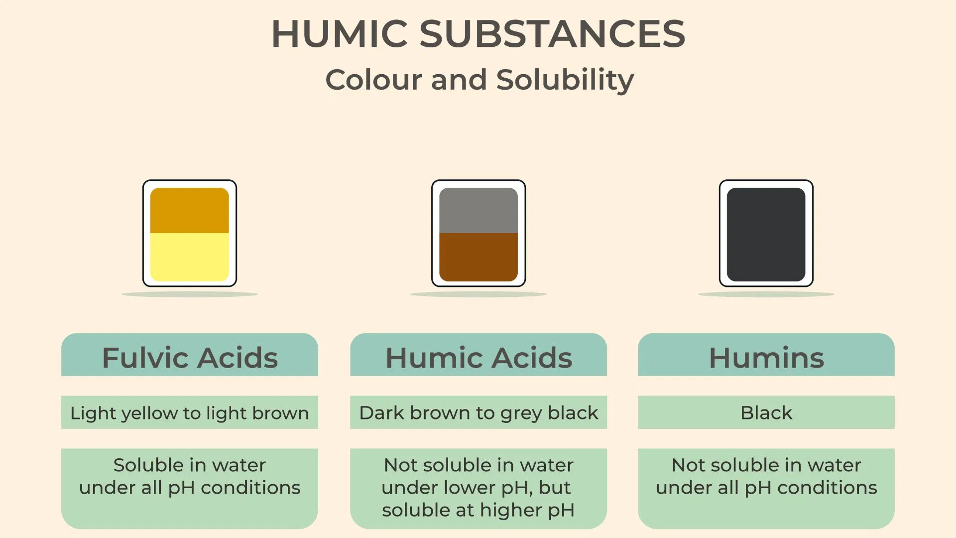 Humic Acids