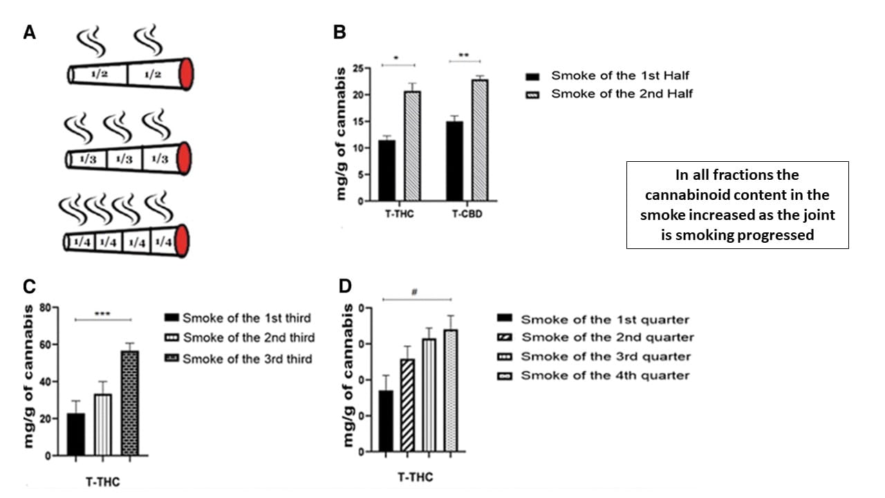 cannabinoid content changes during smoking