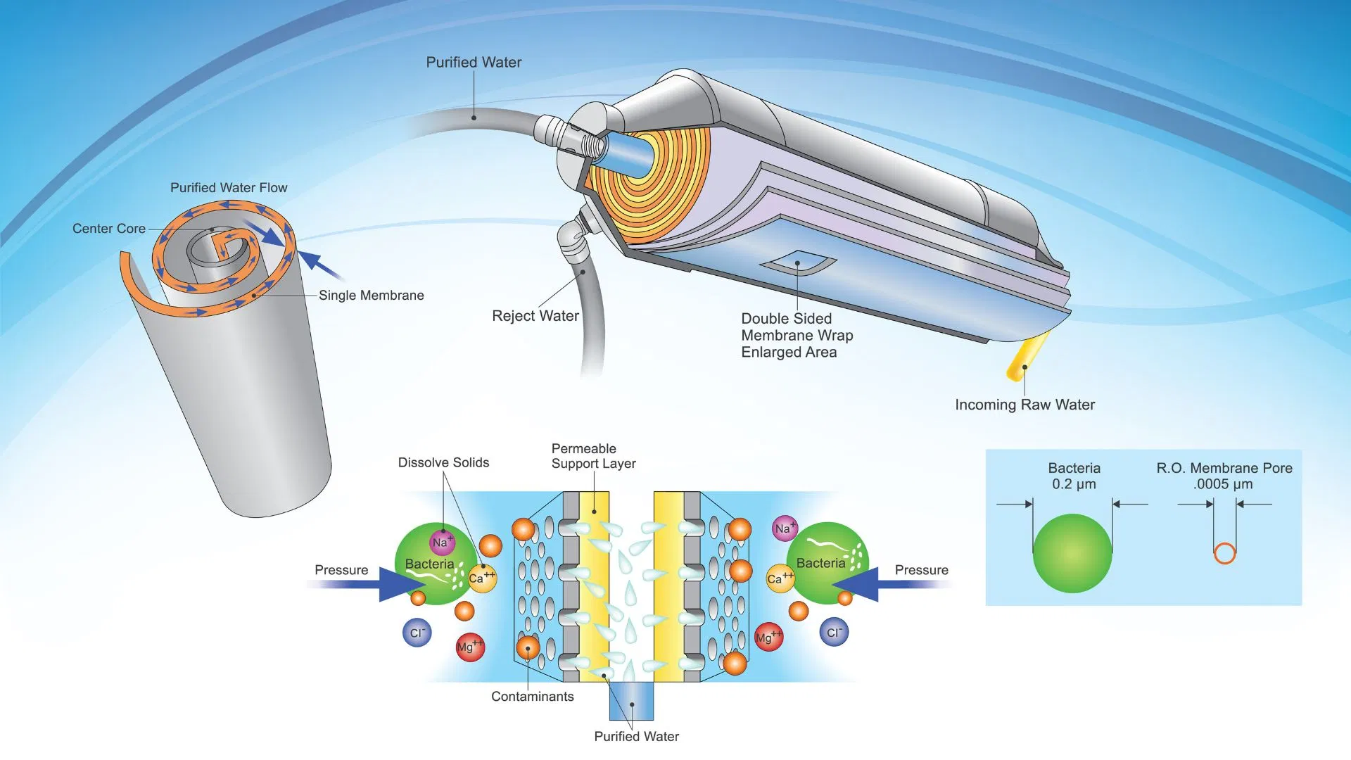 How does a reverse osmosis system work?