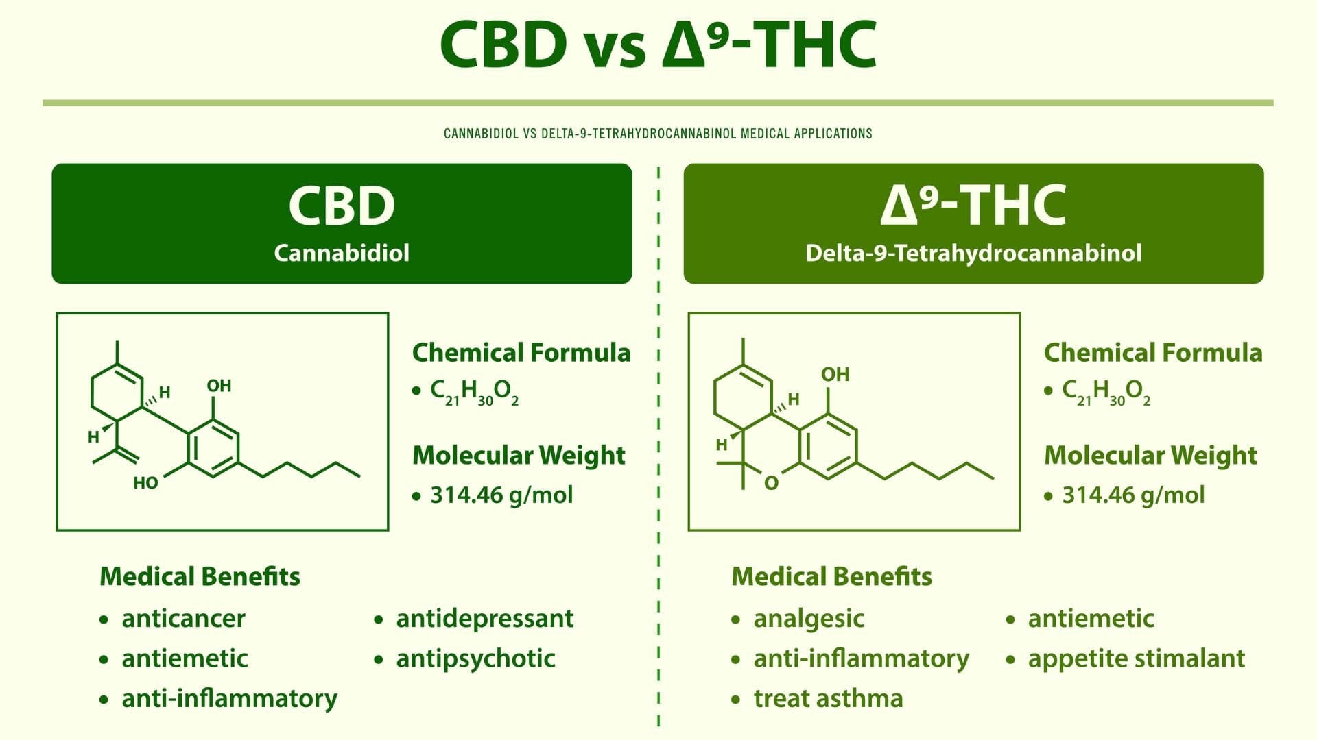 CBD v Delta 9 Infographic