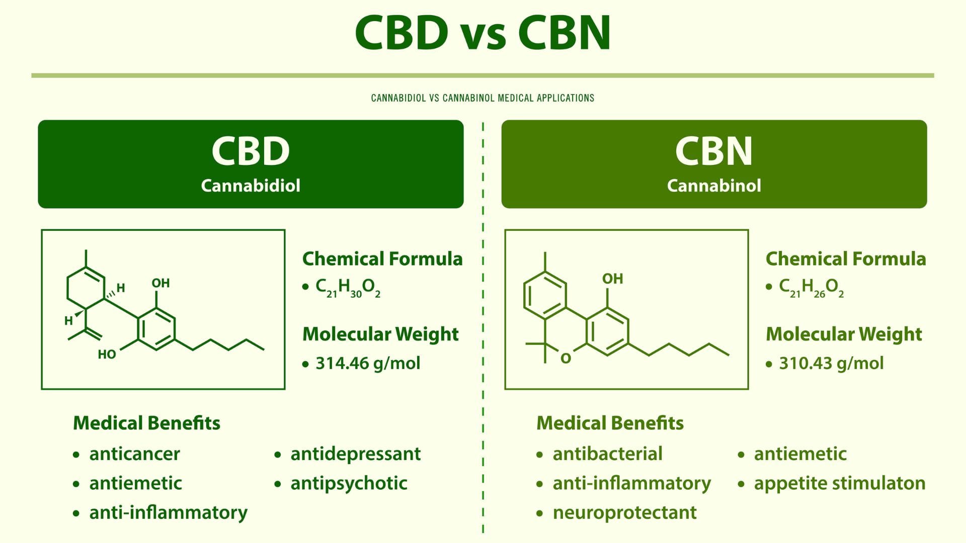 CBD v CBN Infographic