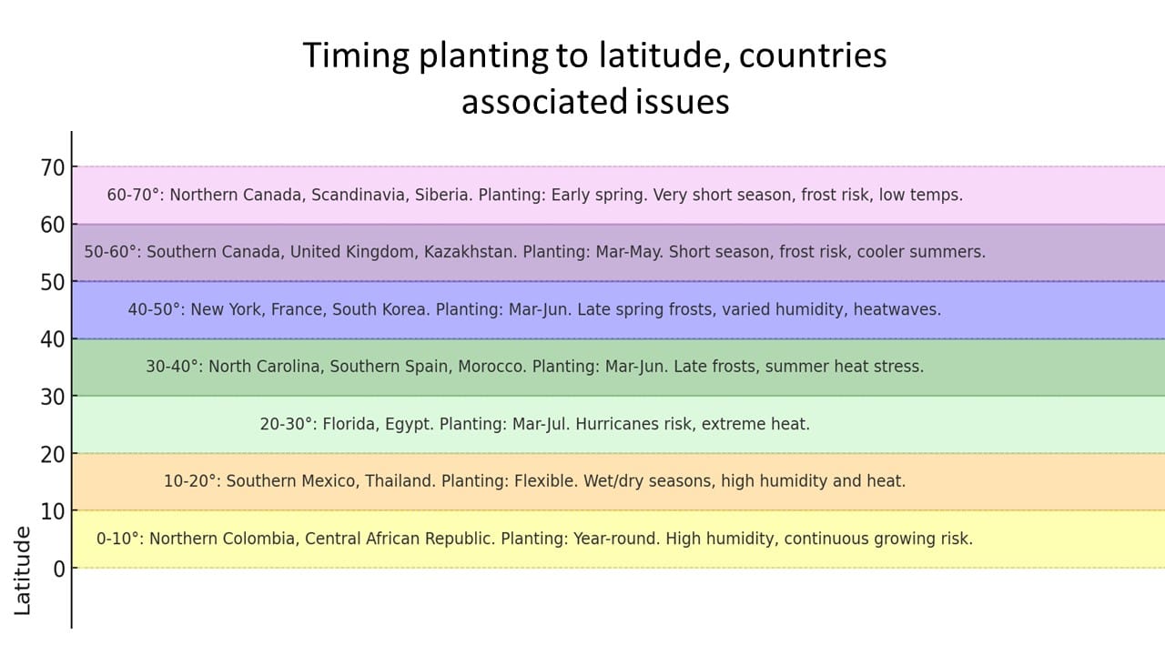 outdoor planting timing by zone with risk factors