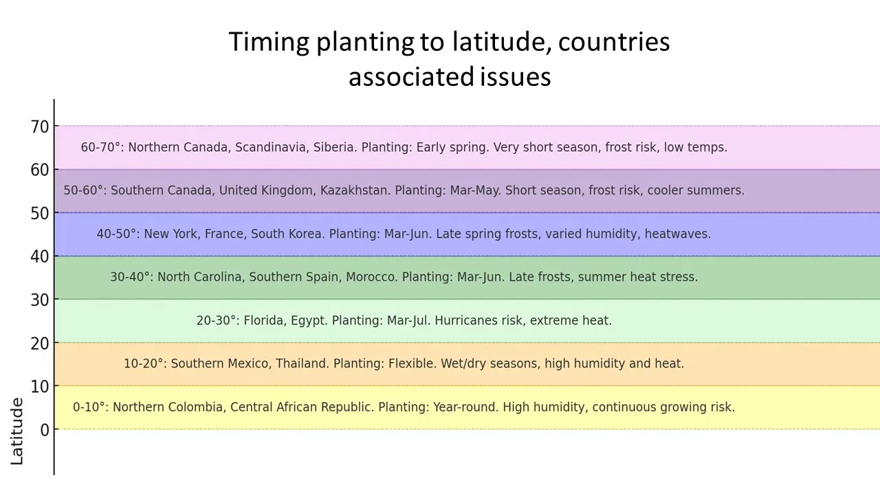 outdoor planting timing by zone with risk factors