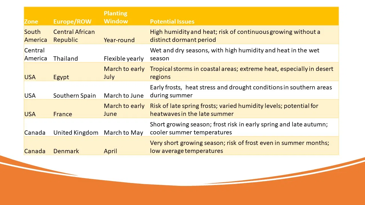 potential plant issues by region