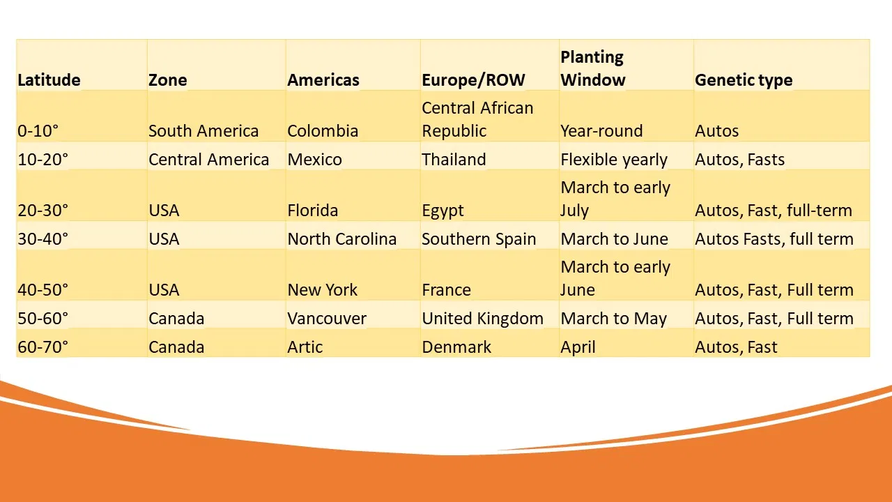 what to grow by location