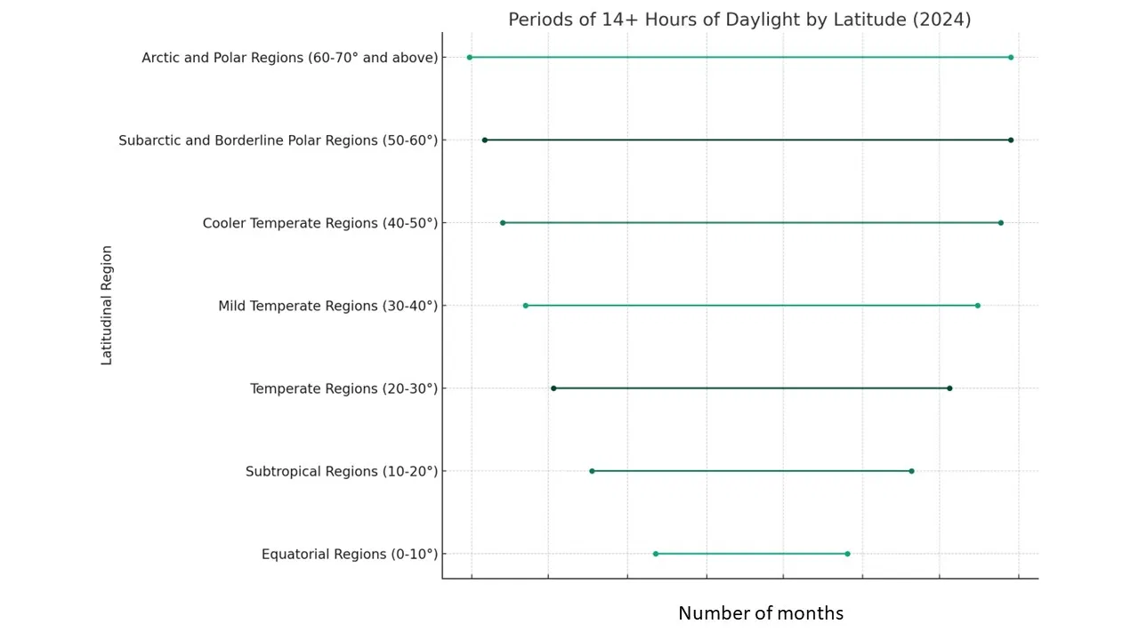 where to find longest daylight hours