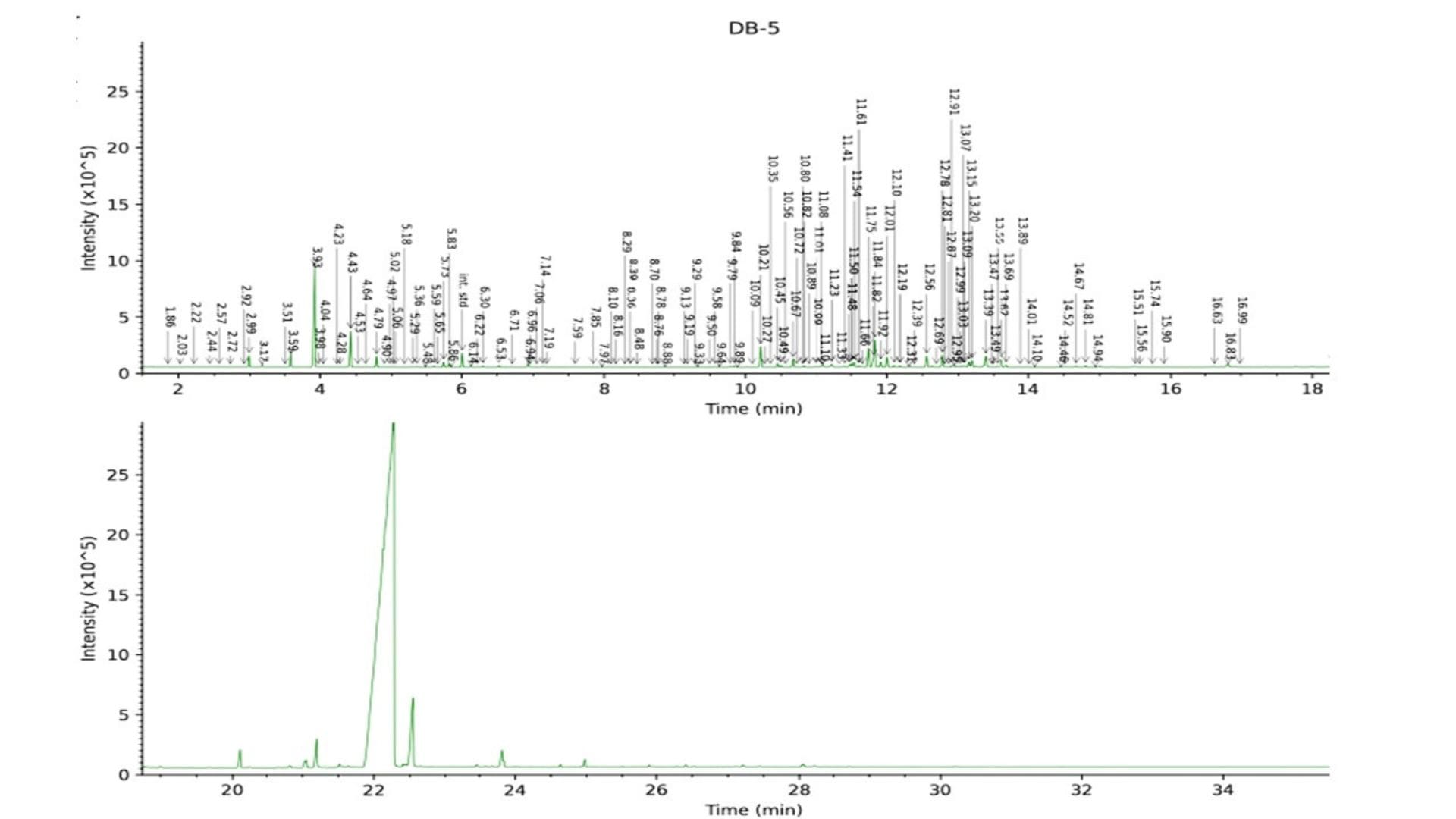 HPLC Testing results
