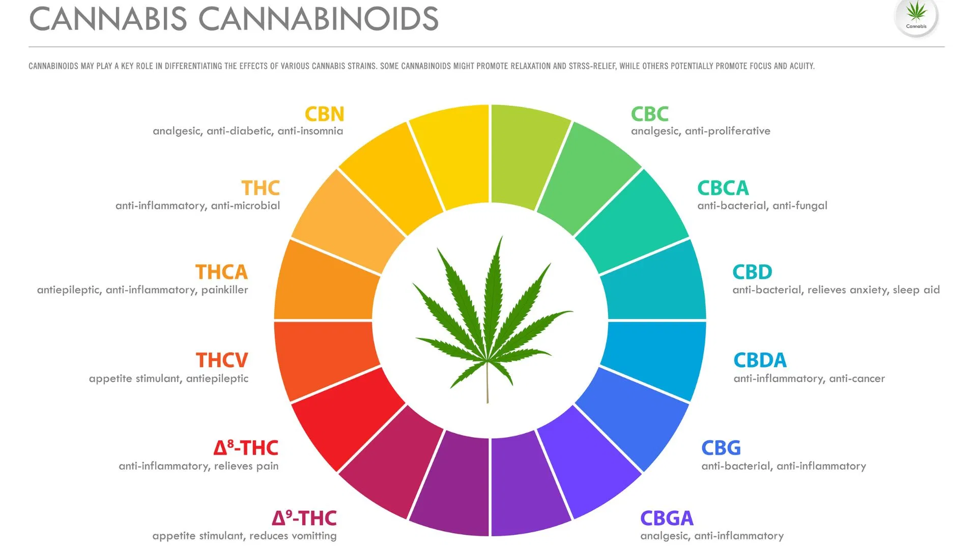 the most common cannabinoids