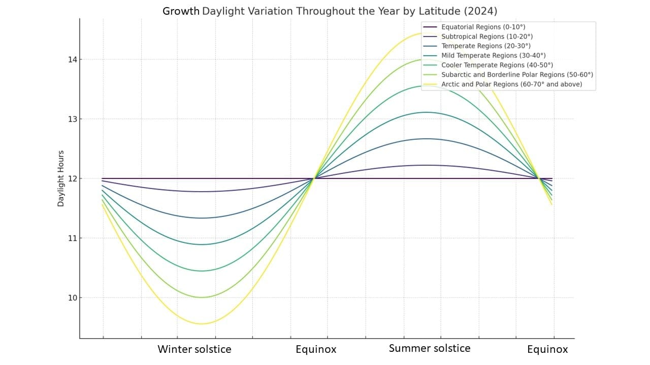 daylight variations by latitude