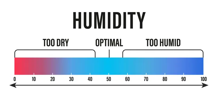 keep relative humididy at 50 or below