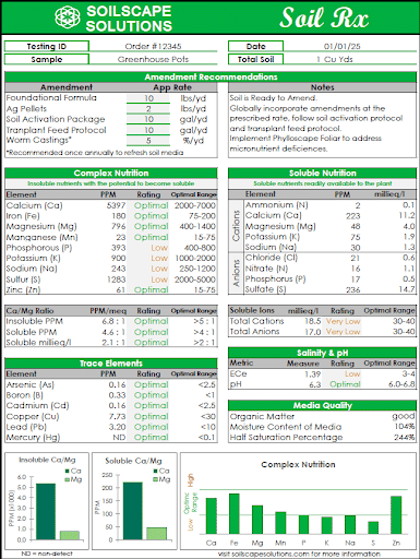 how to read cannabis soil test results