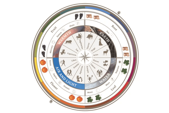 lunar planting chart